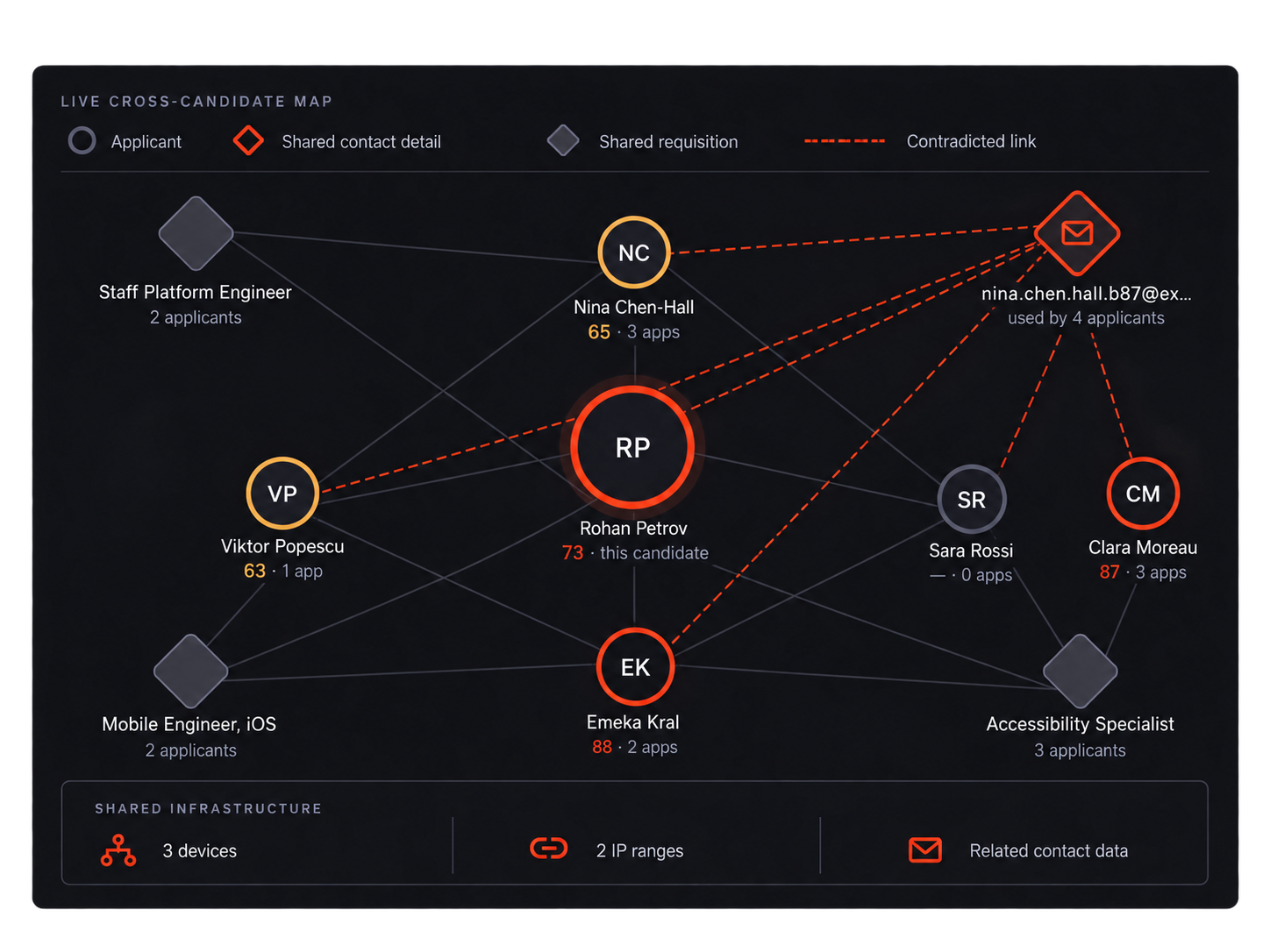Fraud-Network